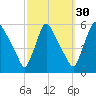 Marcus Hook tide chart for Monday, September 30, 2024