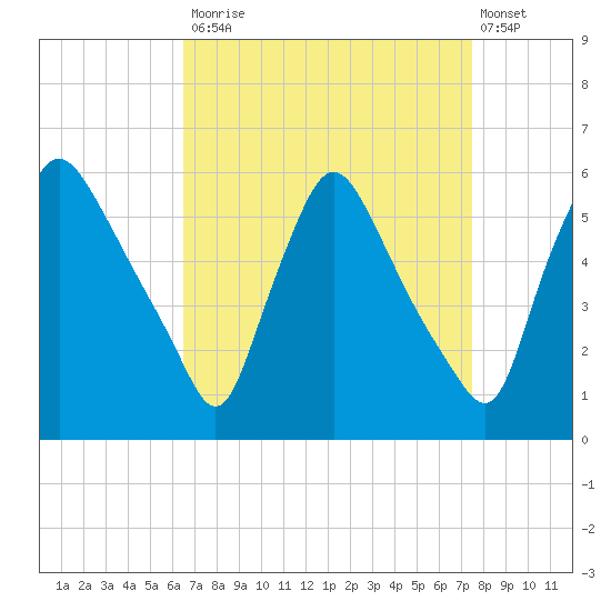 Marcus Hook tide chart for Tuesday, September 3, 2024