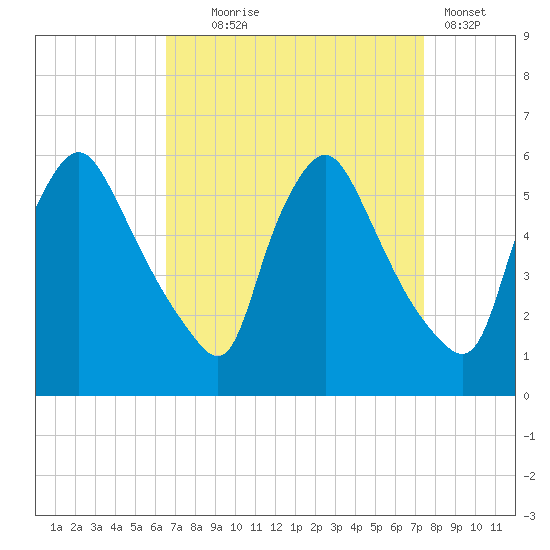 Marcus Hook tide chart for Thursday, September 5, 2024