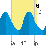 Marcus Hook tide chart for Friday, September 6, 2024