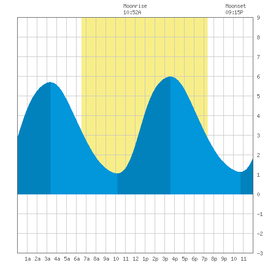 Marcus Hook tide chart for Saturday, September 7, 2024