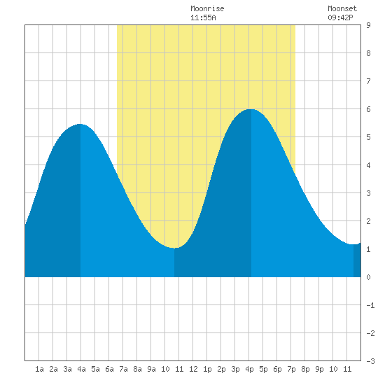 Marcus Hook tide chart for Sunday, September 8, 2024