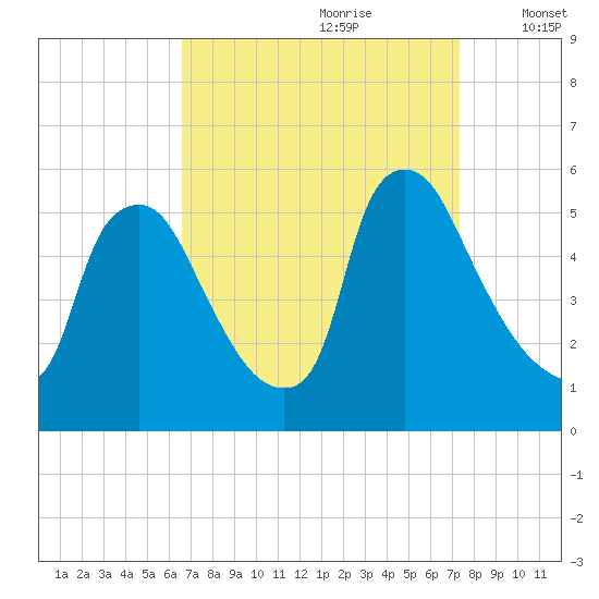 Marcus Hook tide chart for Monday, September 9, 2024