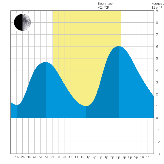Marcus Hook tide chart for Thursday, October 10, 2024