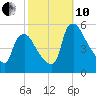 Marcus Hook tide chart for Thursday, October 10, 2024