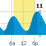 Marcus Hook tide chart for Friday, October 11, 2024