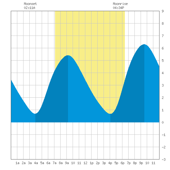 Marcus Hook tide chart for Sunday, October 13, 2024