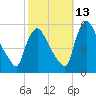 Marcus Hook tide chart for Sunday, October 13, 2024