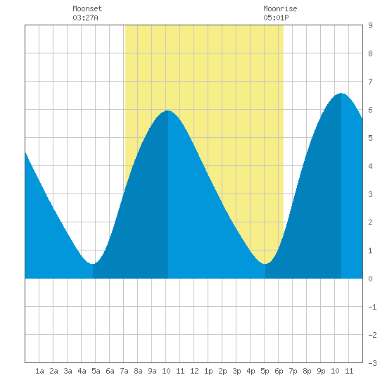 Marcus Hook tide chart for Monday, October 14, 2024
