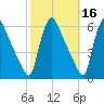Marcus Hook tide chart for Wednesday, October 16, 2024