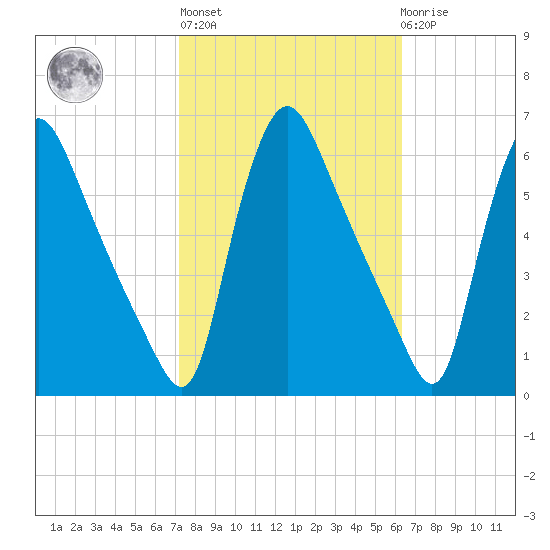 Marcus Hook tide chart for Thursday, October 17, 2024