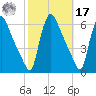 Marcus Hook tide chart for Thursday, October 17, 2024