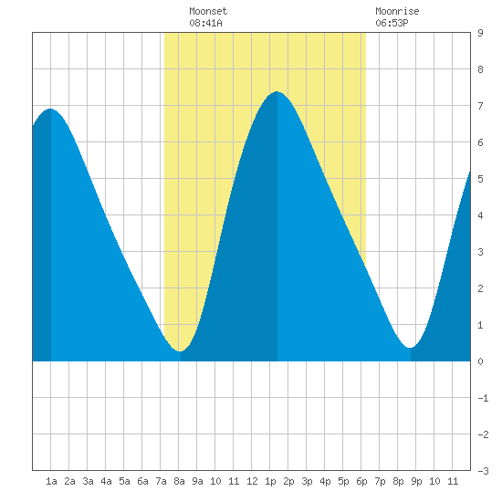 Marcus Hook tide chart for Friday, October 18, 2024