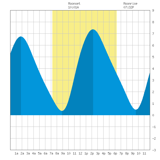 Marcus Hook tide chart for Saturday, October 19, 2024