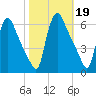 Marcus Hook tide chart for Saturday, October 19, 2024