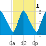 Marcus Hook tide chart for Tuesday, October 1, 2024