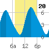 Marcus Hook tide chart for Sunday, October 20, 2024