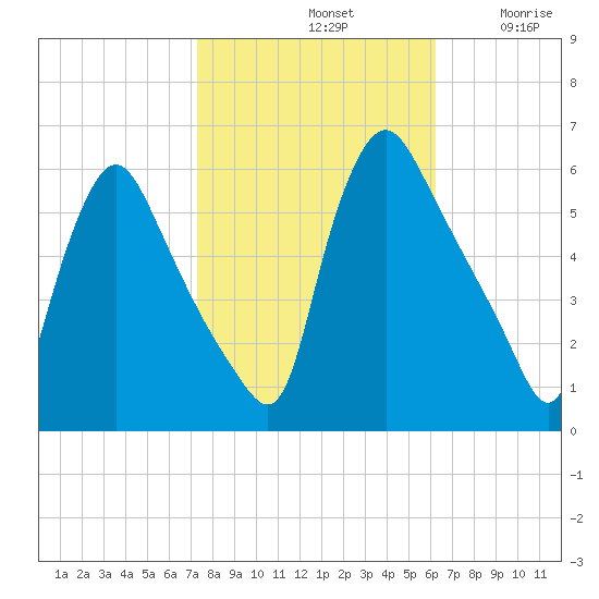 Marcus Hook tide chart for Monday, October 21, 2024