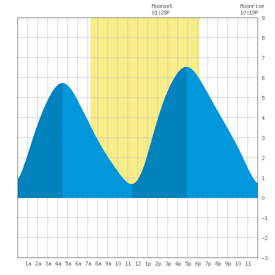 Marcus Hook tide chart for Tuesday, October 22, 2024