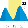 Marcus Hook tide chart for Tuesday, October 22, 2024