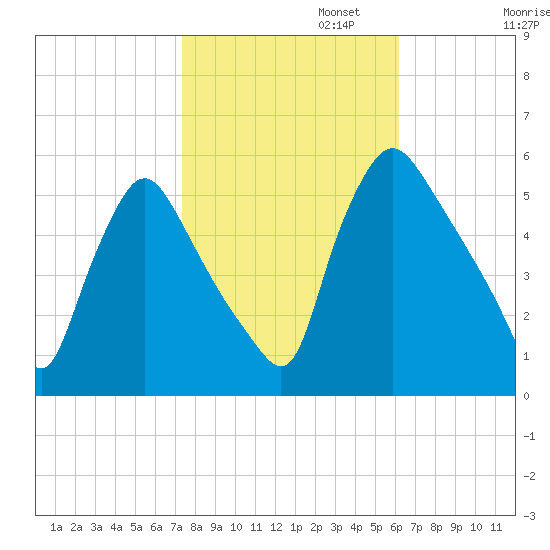 Marcus Hook tide chart for Wednesday, October 23, 2024