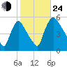 Marcus Hook tide chart for Thursday, October 24, 2024