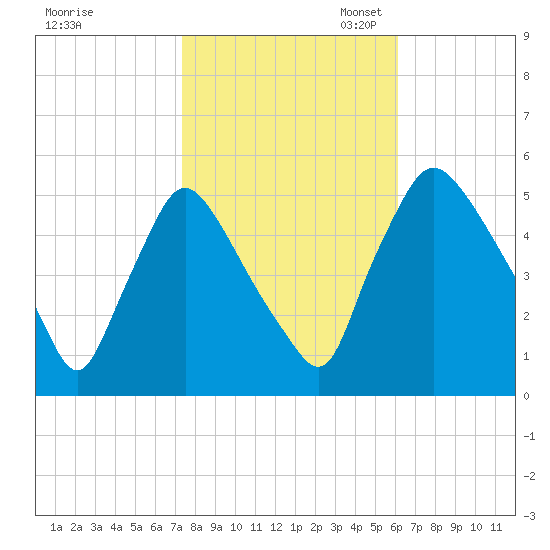 Marcus Hook tide chart for Friday, October 25, 2024