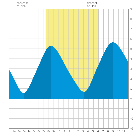Marcus Hook tide chart for Saturday, October 26, 2024
