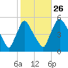 Marcus Hook tide chart for Saturday, October 26, 2024