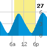 Marcus Hook tide chart for Sunday, October 27, 2024