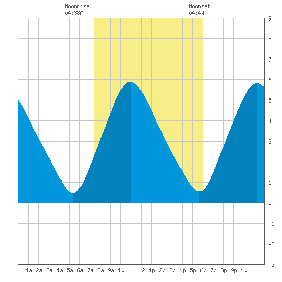 Marcus Hook tide chart for Tuesday, October 29, 2024