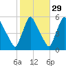 Marcus Hook tide chart for Tuesday, October 29, 2024