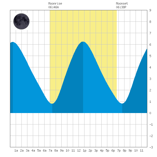 Marcus Hook tide chart for Wednesday, October 2, 2024