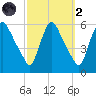 Marcus Hook tide chart for Wednesday, October 2, 2024