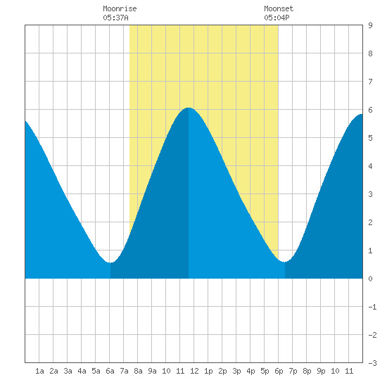 Marcus Hook tide chart for Wednesday, October 30, 2024