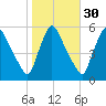 Marcus Hook tide chart for Wednesday, October 30, 2024