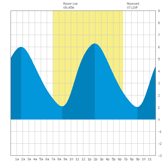 Marcus Hook tide chart for Friday, October 4, 2024