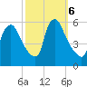 Marcus Hook tide chart for Sunday, October 6, 2024