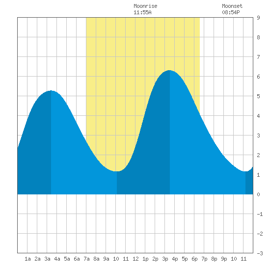 Marcus Hook tide chart for Monday, October 7, 2024