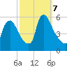 Marcus Hook tide chart for Monday, October 7, 2024
