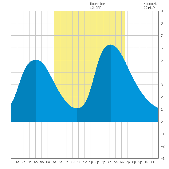 Marcus Hook tide chart for Tuesday, October 8, 2024