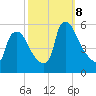 Marcus Hook tide chart for Tuesday, October 8, 2024