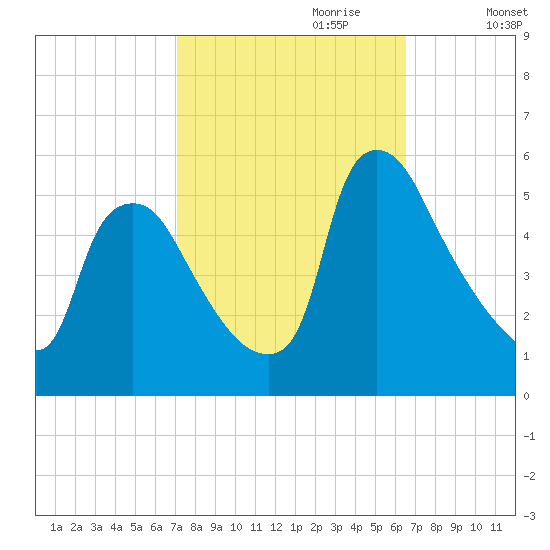 Marcus Hook tide chart for Wednesday, October 9, 2024