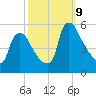 Marcus Hook tide chart for Wednesday, October 9, 2024