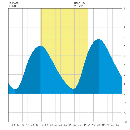 Marcus Hook tide chart for Sunday, November 10, 2024