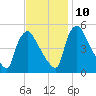 Marcus Hook tide chart for Sunday, November 10, 2024