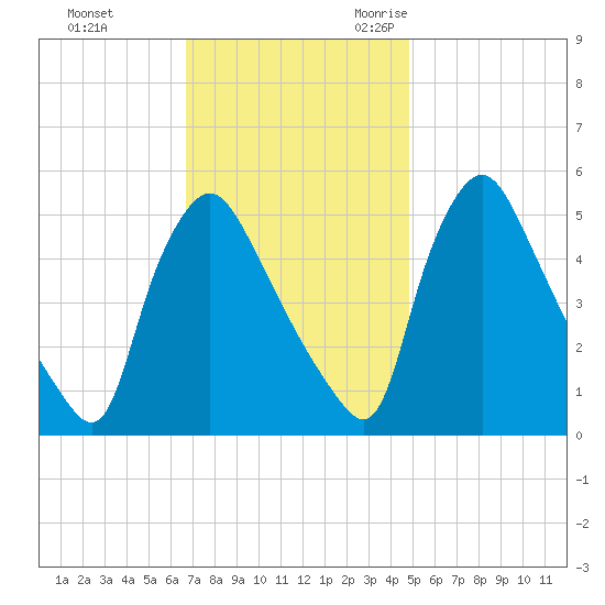 Marcus Hook tide chart for Monday, November 11, 2024