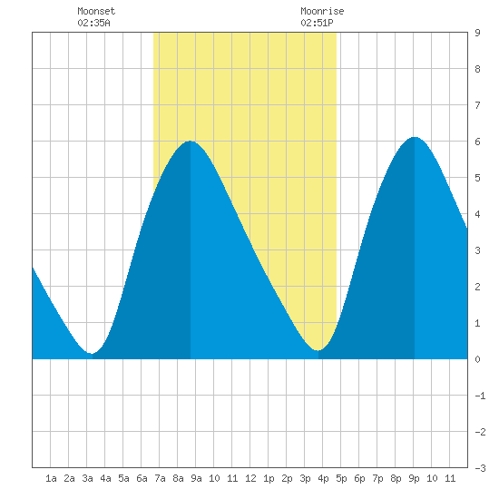 Marcus Hook tide chart for Tuesday, November 12, 2024