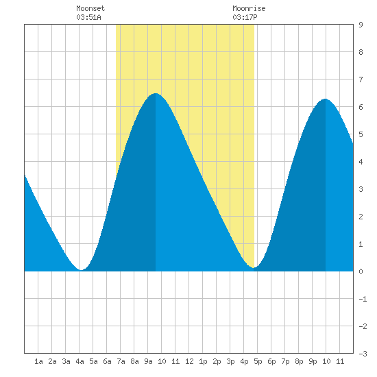 Marcus Hook tide chart for Wednesday, November 13, 2024