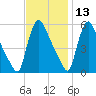 Marcus Hook tide chart for Wednesday, November 13, 2024